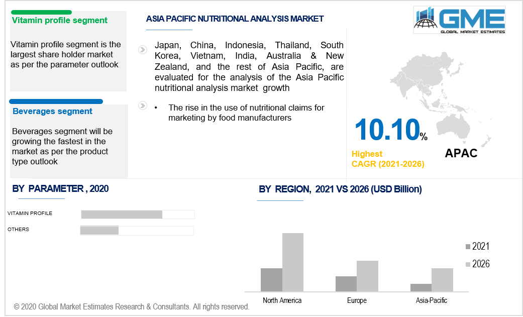 asia pacific nutritional analysis market